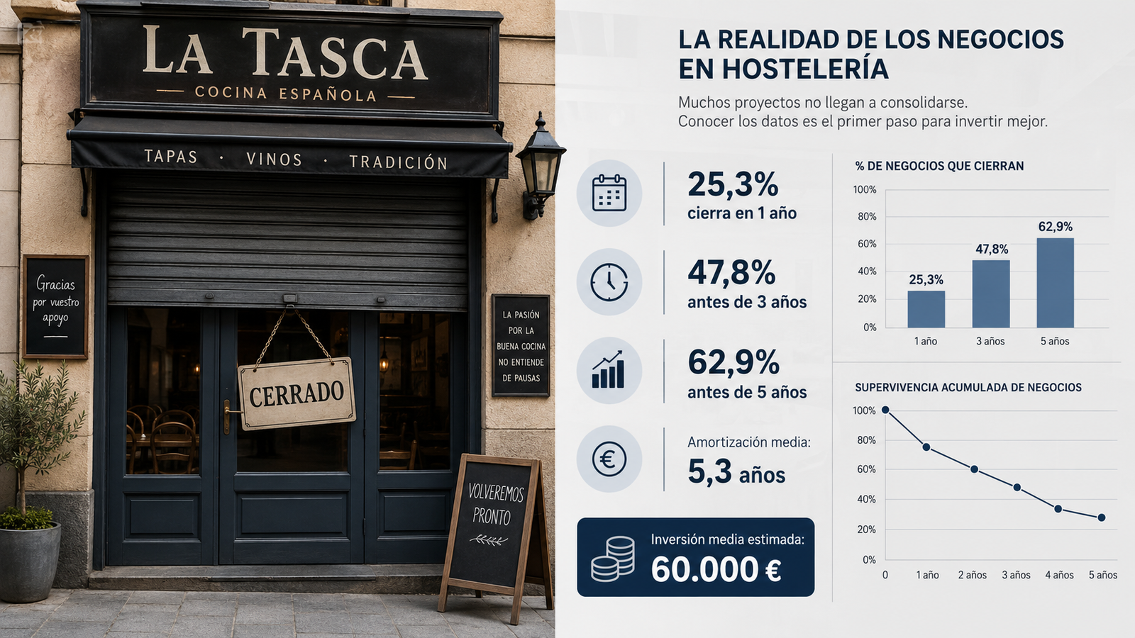 Cerrar antes de amortizar: la factura oculta de la hostelería